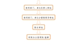 事業(yè)單位法人證、組織機構(gòu)代碼證、 法人身份證復印件、法人簽章、 法人私章使用流程