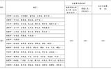 武威職業(yè)學(xué)院省內(nèi)、省外出差住宿及伙食補助費開支標(biāo)準(zhǔn)表