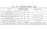 SCI、EI、ISTP收錄論文情況一覽表（后附原文swf格式）